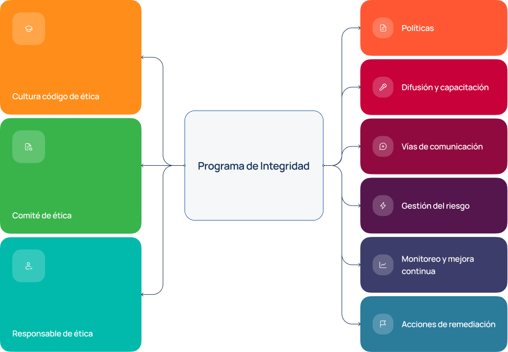 Programa de integridad